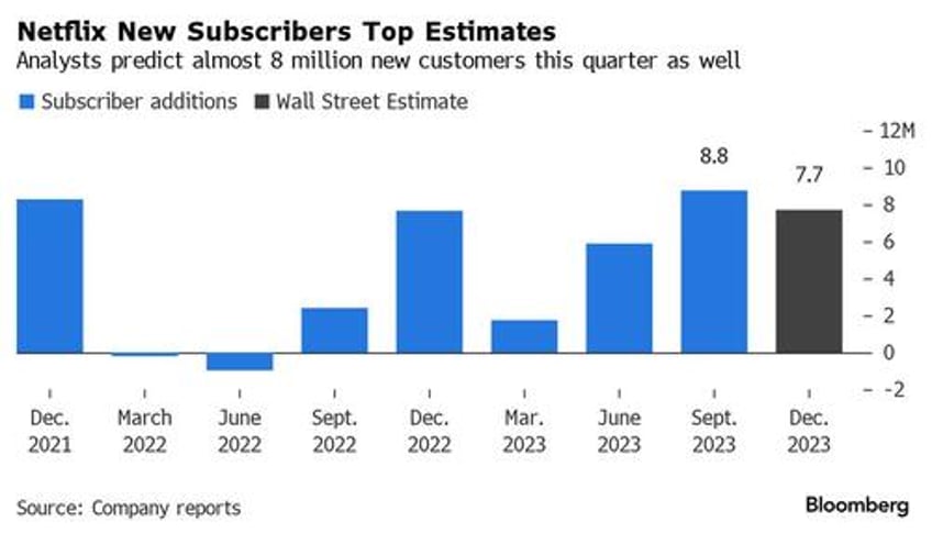 nflx explodes higher after blowout q3 results hikes prices after best subscriber growth since 2020