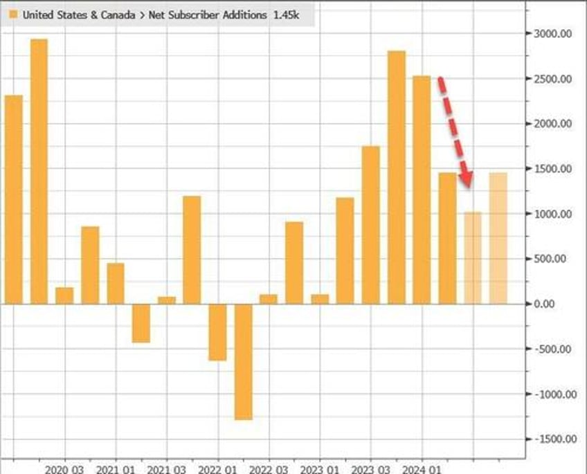 nflx shares slide on lower revenue guidance free cashflow sinks