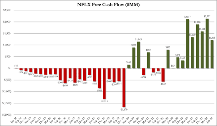 nflx shares slide on lower revenue guidance free cashflow sinks