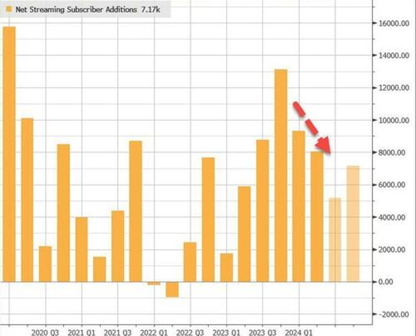 nflx shares slide on lower revenue guidance free cashflow sinks