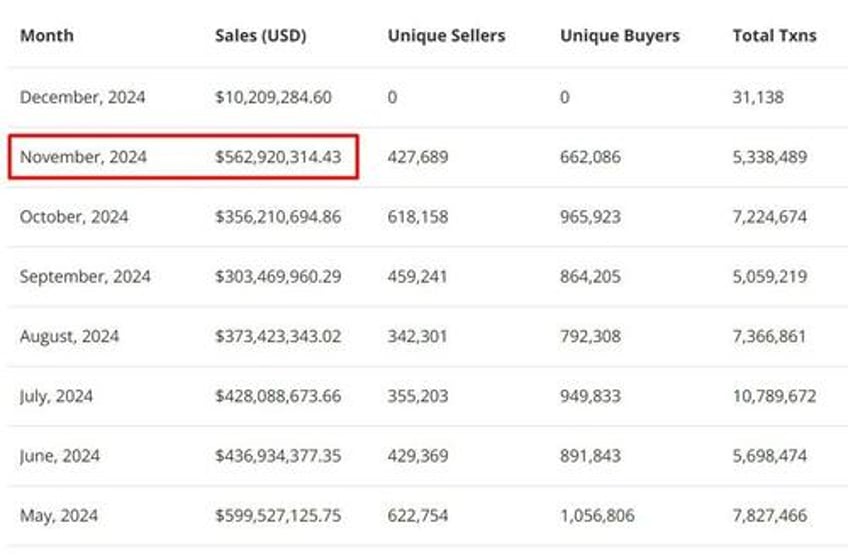 nfts hit 6 month high of 562m in monthly sales volumes