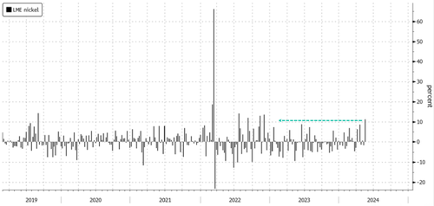 nickel prices log best week in over a year as riots in new caledonia spark supply concerns