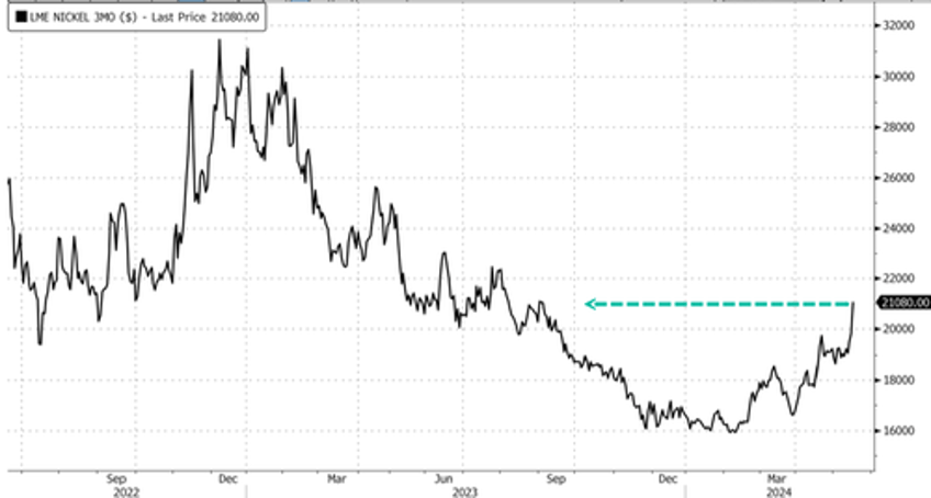 nickel prices log best week in over a year as riots in new caledonia spark supply concerns