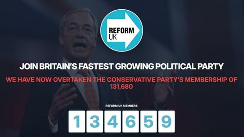 nigel farage cheers historic moment as uks reform party overtakes torys public membership