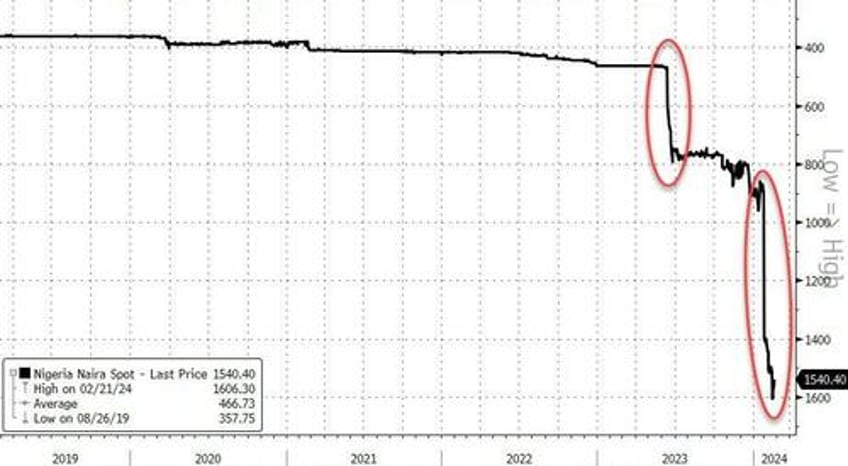 nigeria blocks access to coinbase binance kraken as naira falls to record lows