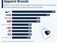 Nike Is Still America's Favorite Apparel Brand