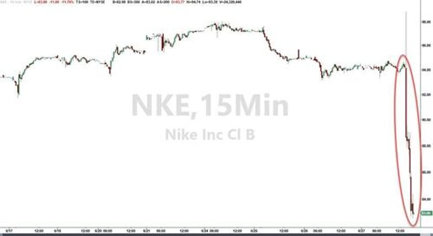 nike shares crash near covid lows after warning sales slump is worsening