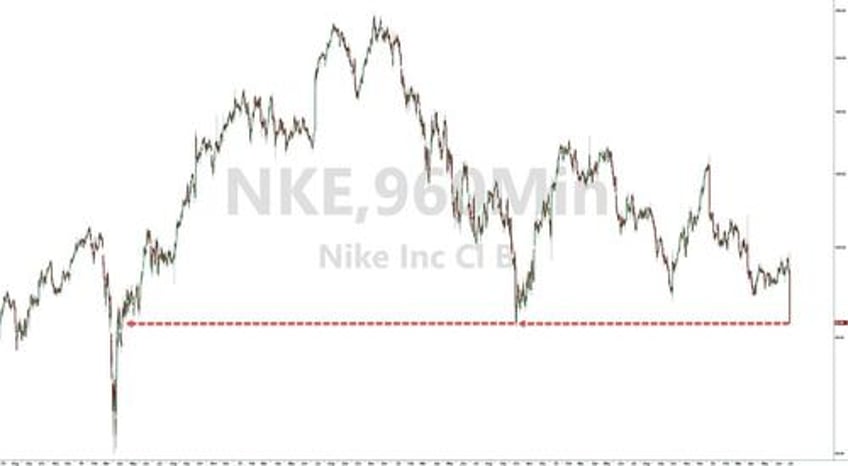 nike shares crash near covid lows after warning sales slump is worsening