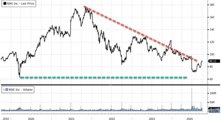 nike shares slide on biggest sales drop in years guidance withdraw investor day postponed