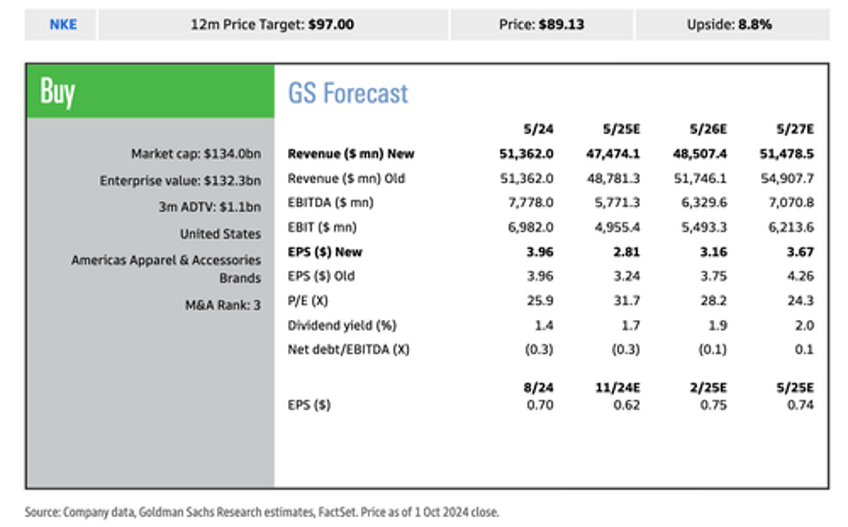 nike shares slide on biggest sales drop in years guidance withdraw investor day postponed