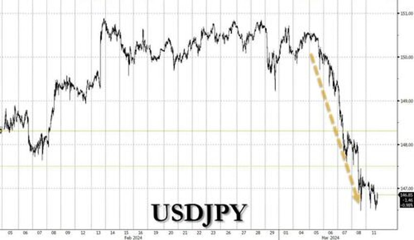 nikkei plunges as yen soars ahead of boj policy change