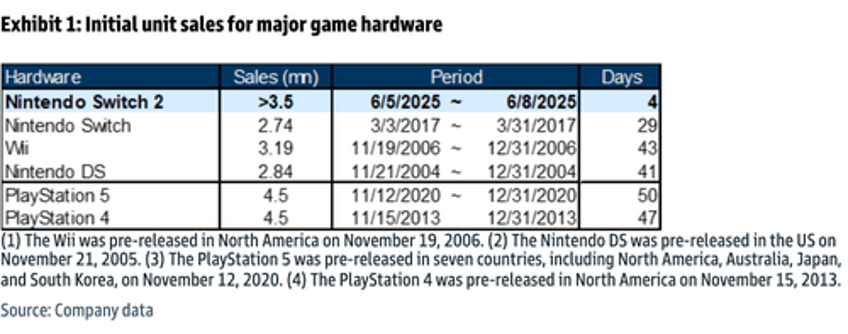 nintendos switch 2 becomes fastest selling hardware ever globally 