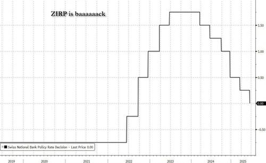 nirp is back as swiss national bank cuts rates to zero introduces stealth negative rates