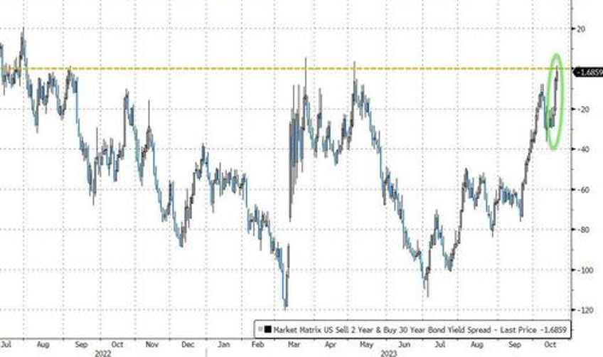 no all clear bitcoin bullion jump stocks dump on week as yield curve un inverts