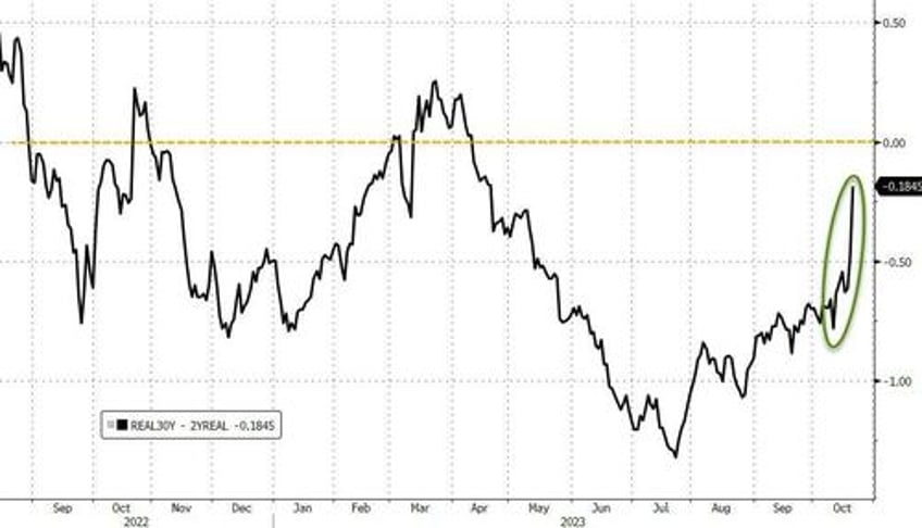 no all clear bitcoin bullion jump stocks dump on week as yield curve un inverts