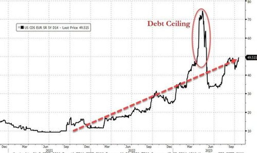 no all clear bitcoin bullion jump stocks dump on week as yield curve un inverts