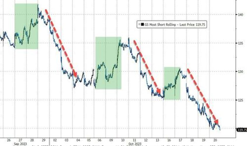 no all clear bitcoin bullion jump stocks dump on week as yield curve un inverts