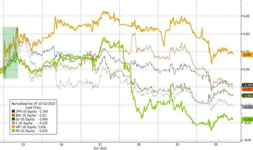 no all clear bitcoin bullion jump stocks dump on week as yield curve un inverts