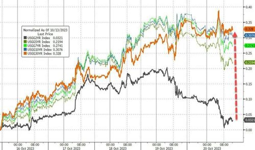 no all clear bitcoin bullion jump stocks dump on week as yield curve un inverts