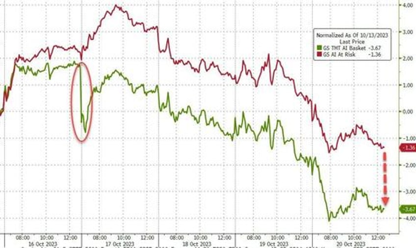 no all clear bitcoin bullion jump stocks dump on week as yield curve un inverts