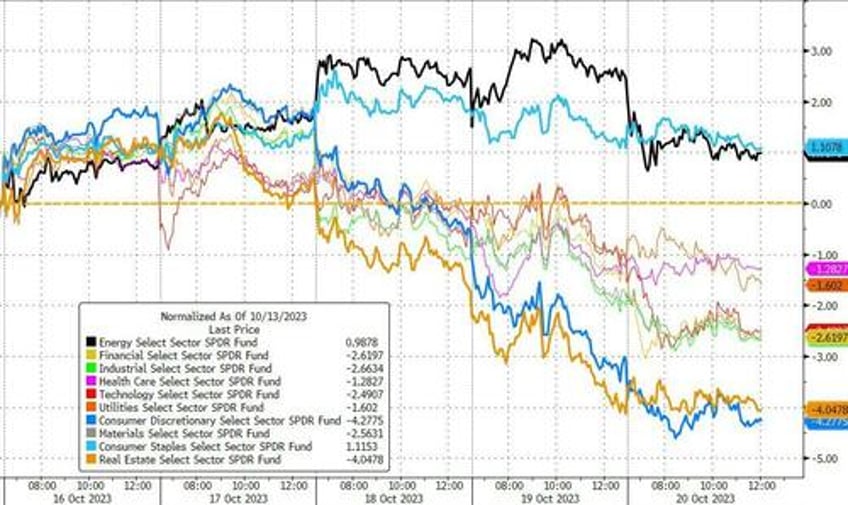 no all clear bitcoin bullion jump stocks dump on week as yield curve un inverts