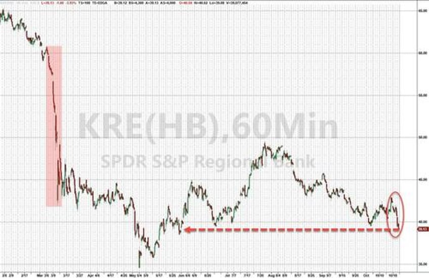 no all clear bitcoin bullion jump stocks dump on week as yield curve un inverts