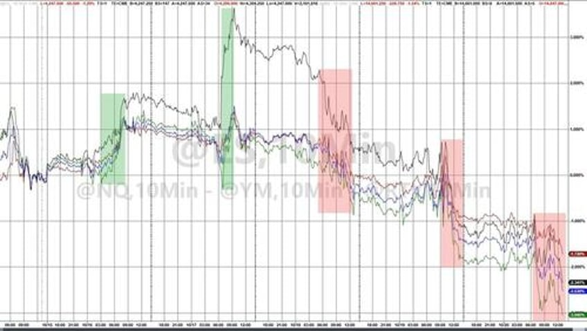 no all clear bitcoin bullion jump stocks dump on week as yield curve un inverts