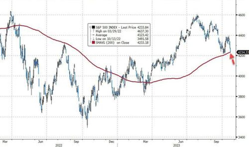 no all clear bitcoin bullion jump stocks dump on week as yield curve un inverts