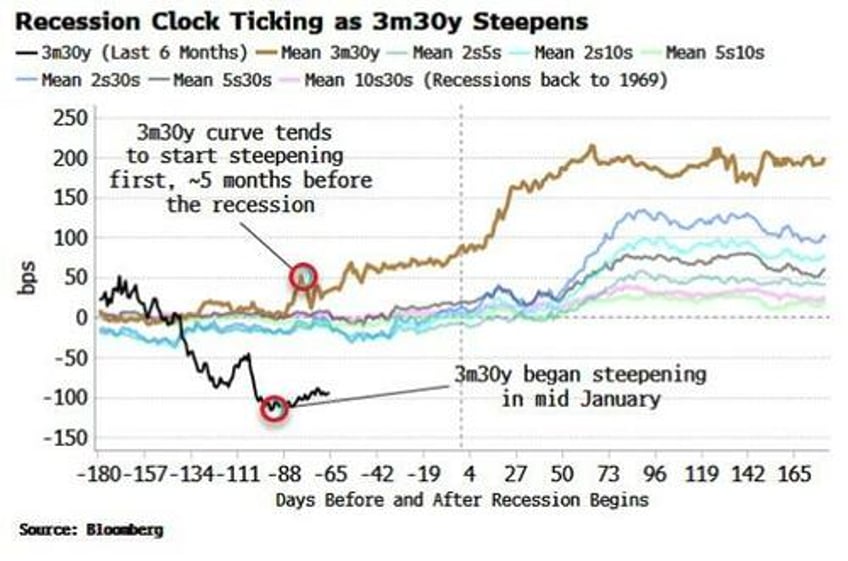 no all clear bitcoin bullion jump stocks dump on week as yield curve un inverts