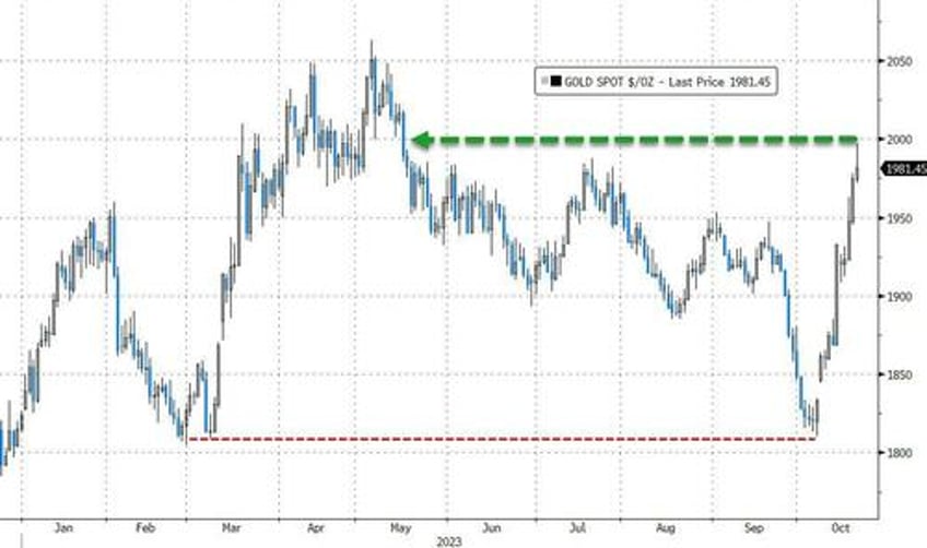 no all clear bitcoin bullion jump stocks dump on week as yield curve un inverts