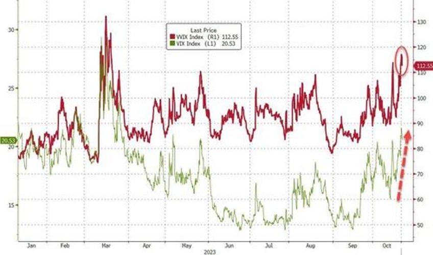 no all clear bitcoin bullion jump stocks dump on week as yield curve un inverts