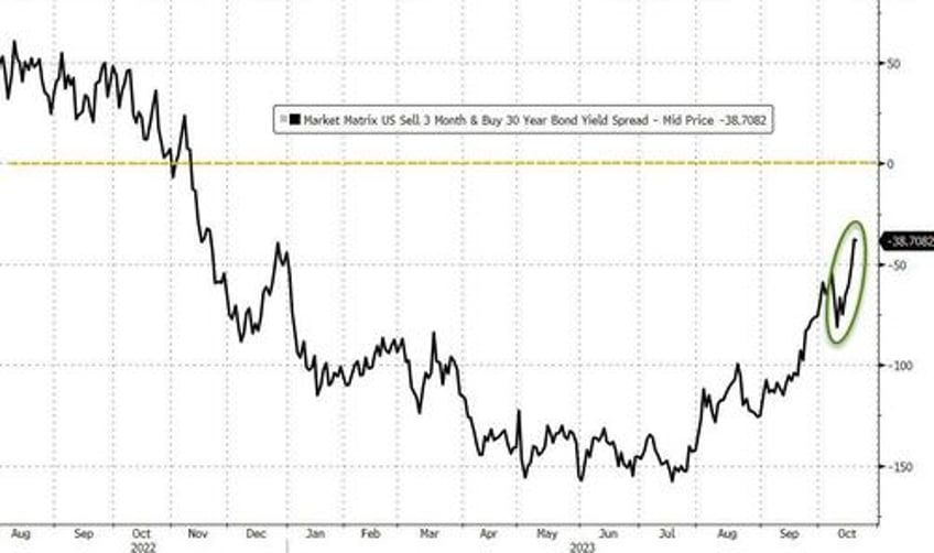 no all clear bitcoin bullion jump stocks dump on week as yield curve un inverts