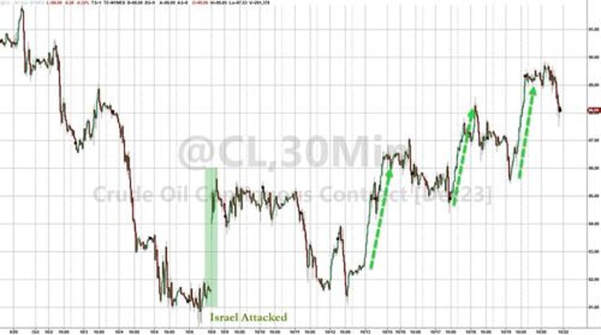 no all clear bitcoin bullion jump stocks dump on week as yield curve un inverts