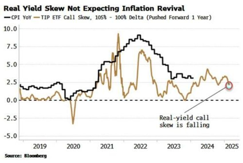 no asset class is remotely ready for more inflation