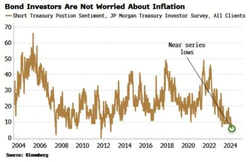 no asset class is remotely ready for more inflation