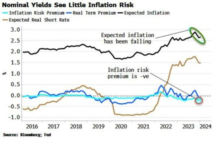 no asset class is remotely ready for more inflation