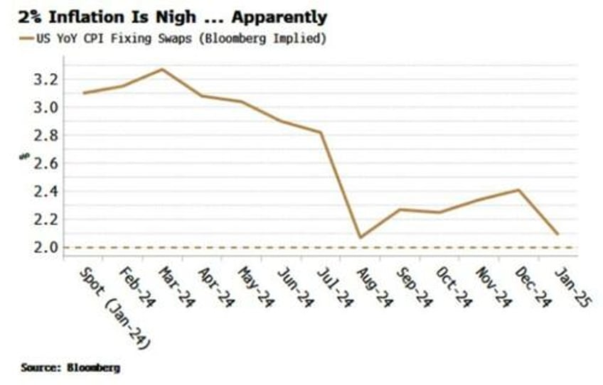 no asset class is remotely ready for more inflation