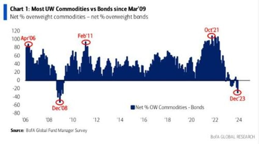 no asset class is remotely ready for more inflation