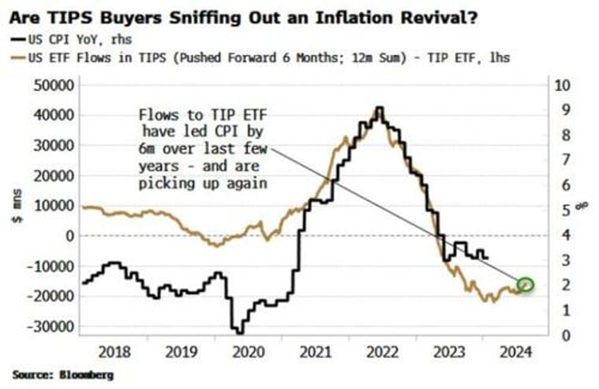 no asset class is remotely ready for more inflation