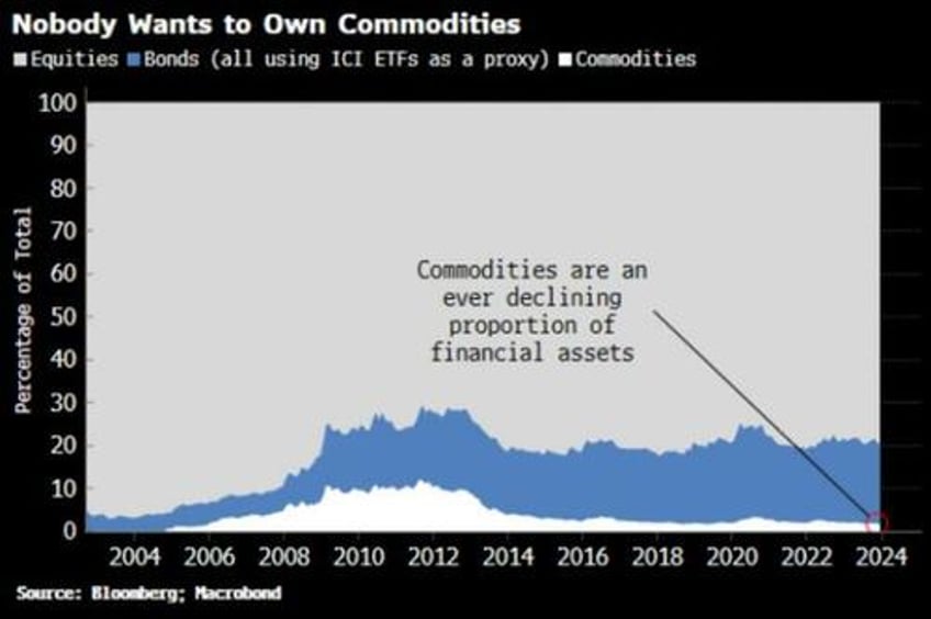 no asset class is remotely ready for more inflation