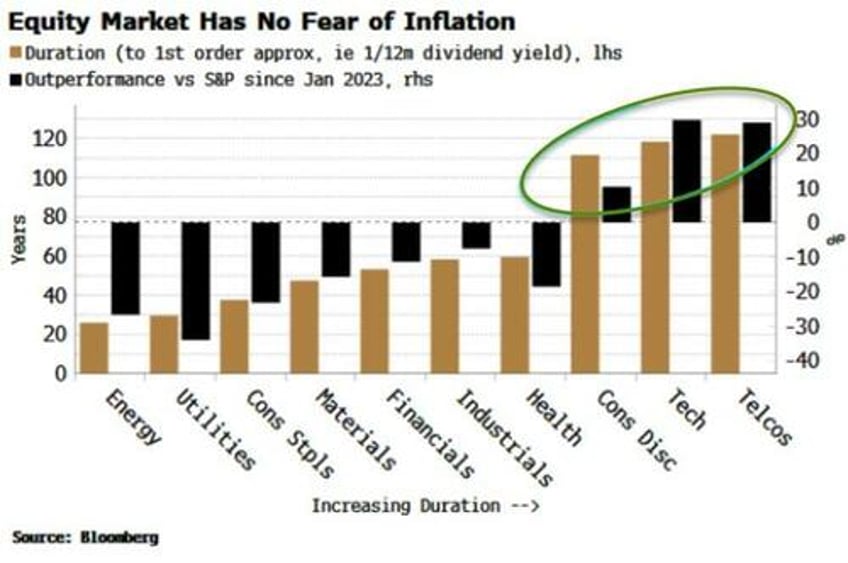 no asset class is remotely ready for more inflation