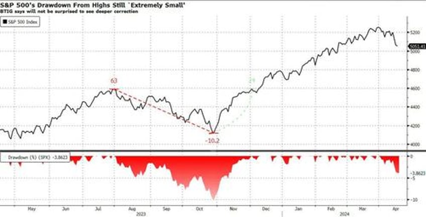 no clear trend what happens next stocks are displaying bearish features last seen in 2022