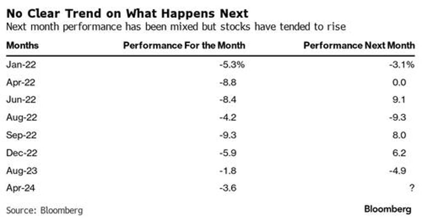 no clear trend what happens next stocks are displaying bearish features last seen in 2022