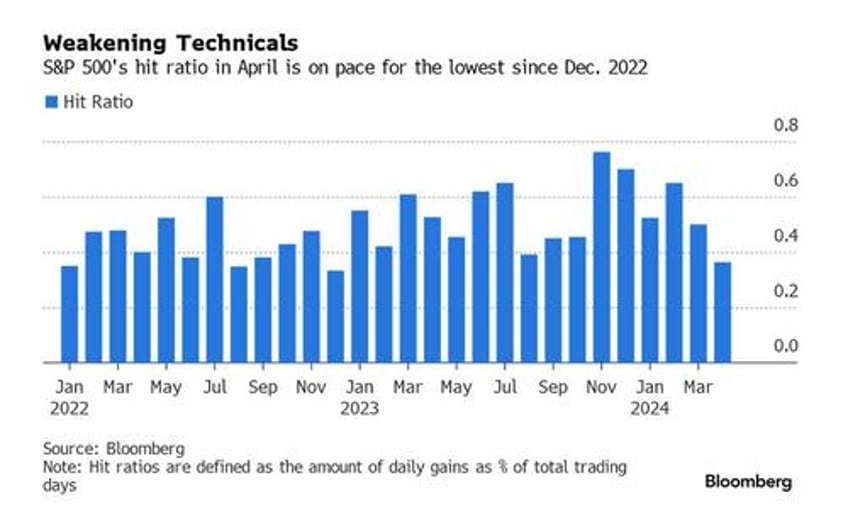 no clear trend what happens next stocks are displaying bearish features last seen in 2022