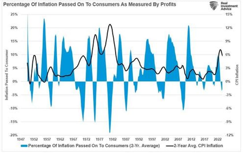 no corporate greed is not the cause of inflation