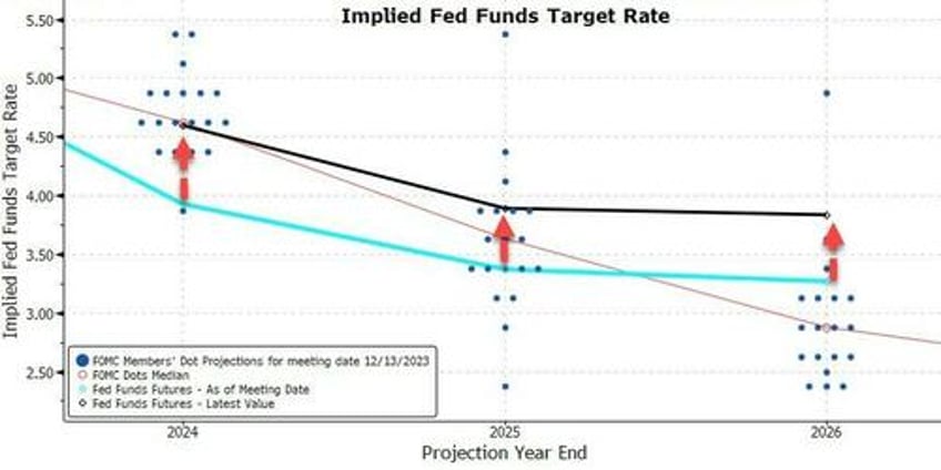 no cuts in 2024 trade gathers steam ahead of fed meeting nomura warns big vixperation unclench matters