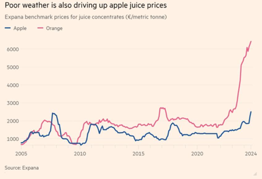 no juice in market run away oj prices squeeze soft drink firms