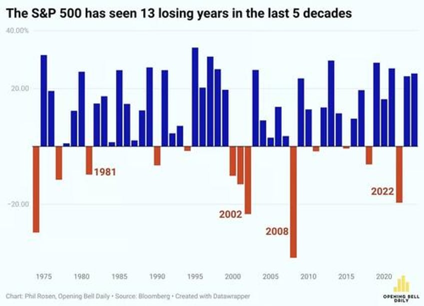 no one on wall street expects a bad 2025