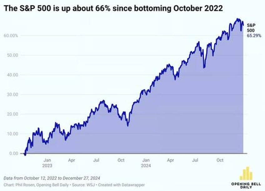 no one on wall street expects a bad 2025