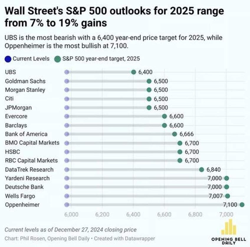 no one on wall street expects a bad 2025